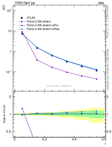 Plot of js_diff in 7000 GeV pp collisions
