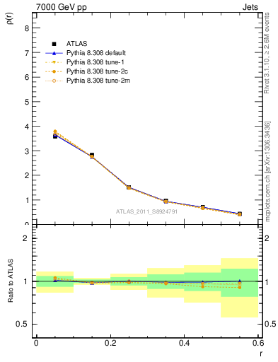 Plot of js_diff in 7000 GeV pp collisions