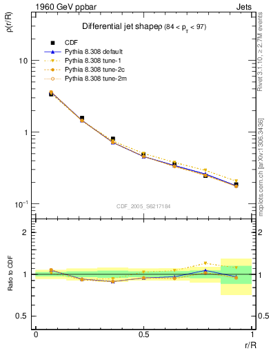 Plot of js_diff in 1960 GeV ppbar collisions
