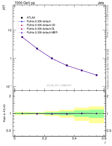 Plot of js_diff in 7000 GeV pp collisions