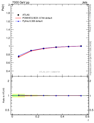 Plot of js_int in 7000 GeV pp collisions