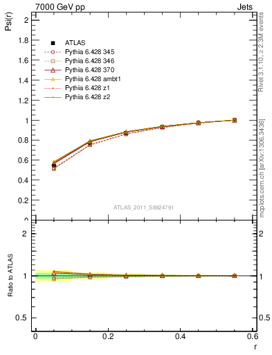 Plot of js_int in 7000 GeV pp collisions