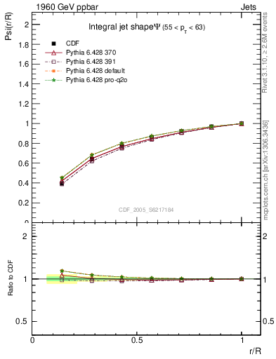 Plot of js_int in 1960 GeV ppbar collisions