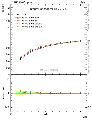Plot of js_int in 1960 GeV ppbar collisions