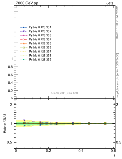 Plot of js_int in 7000 GeV pp collisions