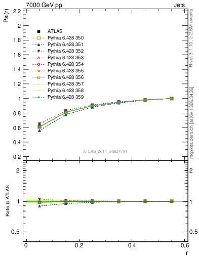 Plot of js_int in 7000 GeV pp collisions