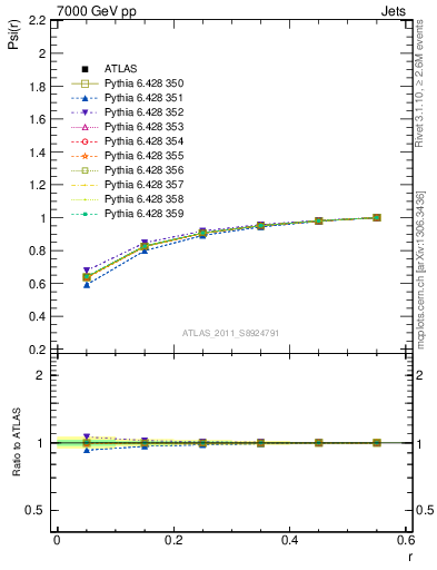 Plot of js_int in 7000 GeV pp collisions