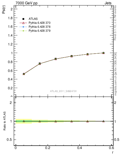 Plot of js_int in 7000 GeV pp collisions