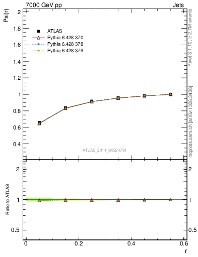 Plot of js_int in 7000 GeV pp collisions