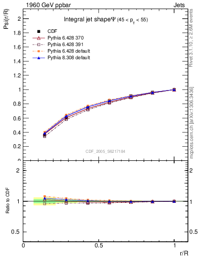 Plot of js_int in 1960 GeV ppbar collisions