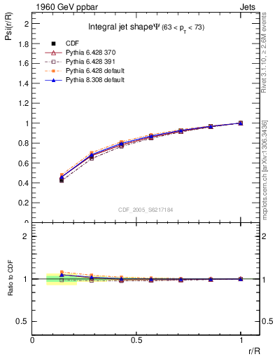 Plot of js_int in 1960 GeV ppbar collisions
