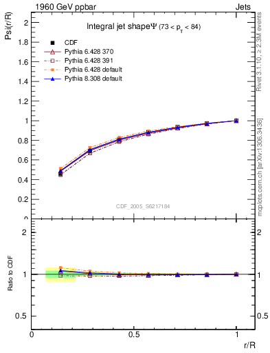 Plot of js_int in 1960 GeV ppbar collisions