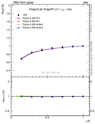 Plot of js_int in 1960 GeV ppbar collisions