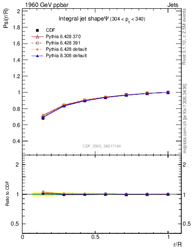 Plot of js_int in 1960 GeV ppbar collisions