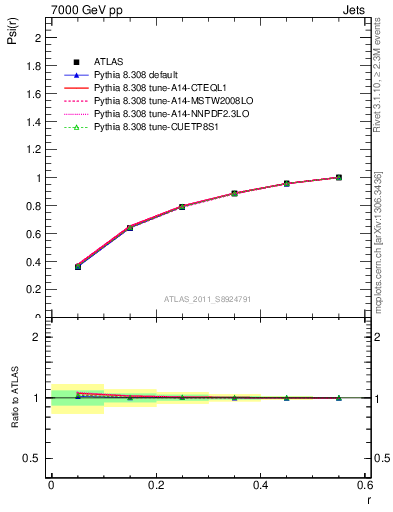 Plot of js_int in 7000 GeV pp collisions