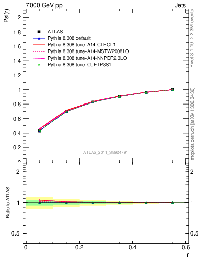 Plot of js_int in 7000 GeV pp collisions