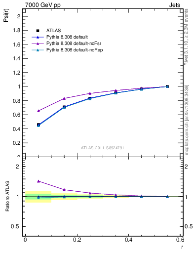 Plot of js_int in 7000 GeV pp collisions