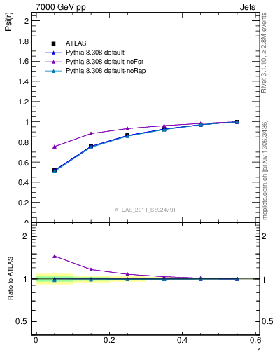 Plot of js_int in 7000 GeV pp collisions