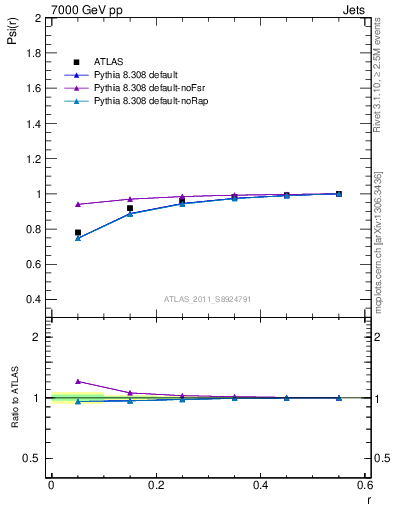 Plot of js_int in 7000 GeV pp collisions