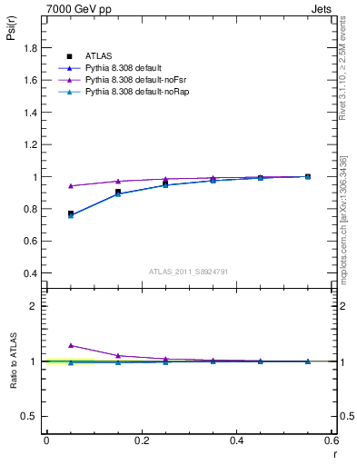 Plot of js_int in 7000 GeV pp collisions