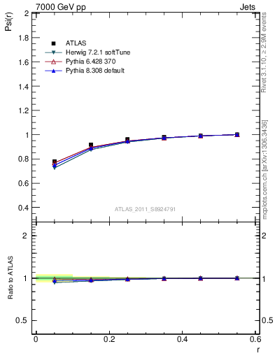 Plot of js_int in 7000 GeV pp collisions