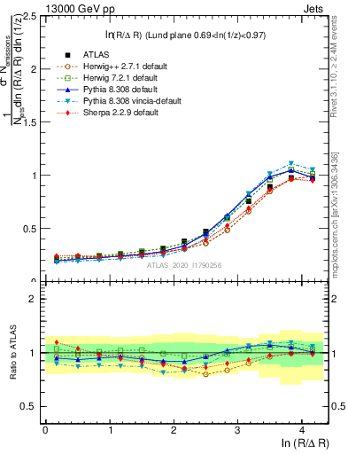 Plot of lund_R in 13000 GeV pp collisions