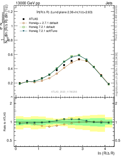 Plot of lund_R in 13000 GeV pp collisions