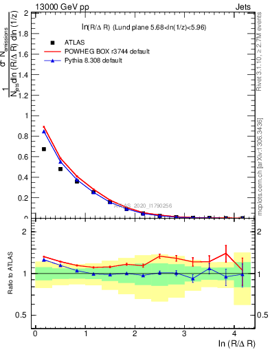 Plot of lund_R in 13000 GeV pp collisions