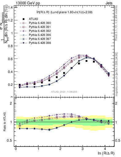 Plot of lund_R in 13000 GeV pp collisions