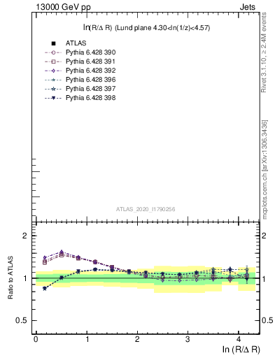Plot of lund_R in 13000 GeV pp collisions