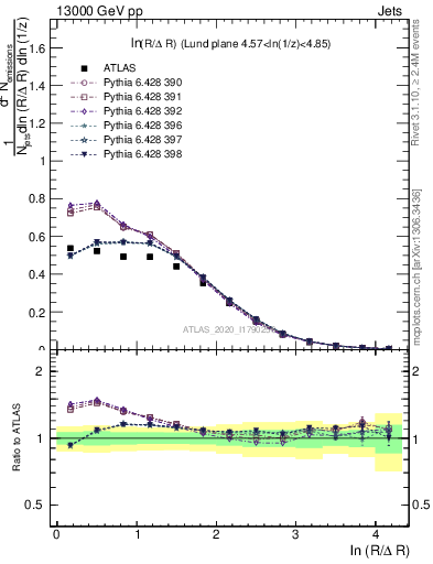 Plot of lund_R in 13000 GeV pp collisions