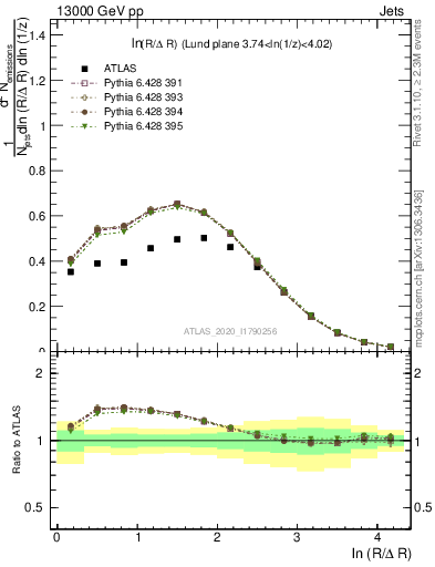 Plot of lund_R in 13000 GeV pp collisions