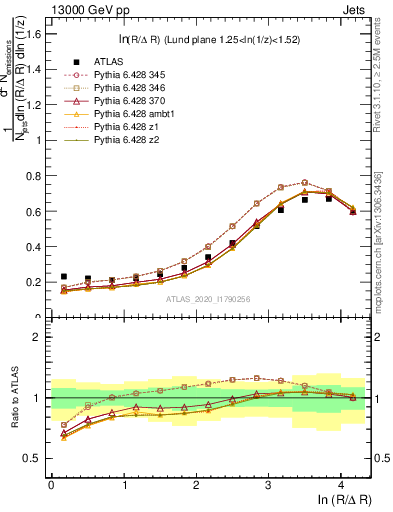Plot of lund_R in 13000 GeV pp collisions