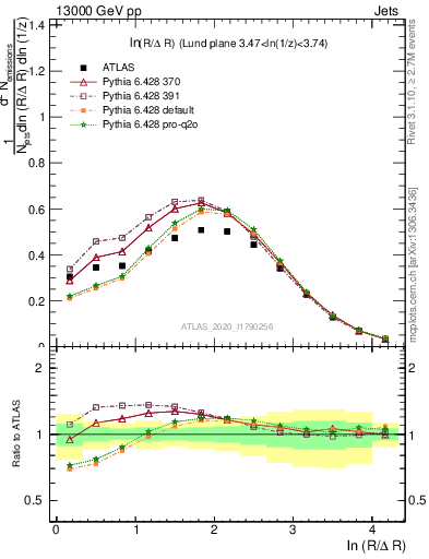 Plot of lund_R in 13000 GeV pp collisions