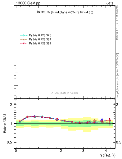 Plot of lund_R in 13000 GeV pp collisions