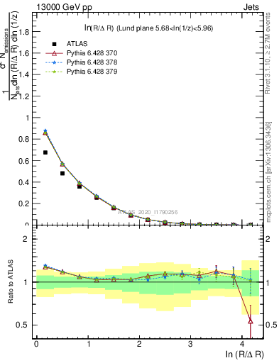 Plot of lund_R in 13000 GeV pp collisions