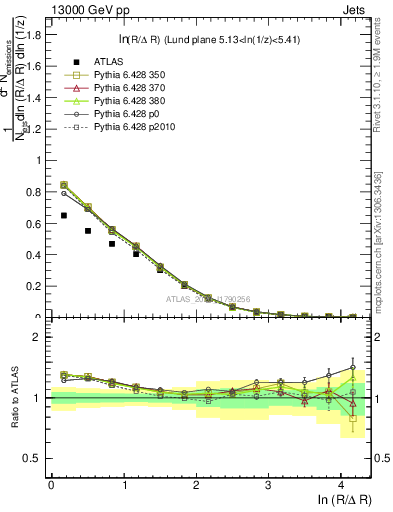 Plot of lund_R in 13000 GeV pp collisions