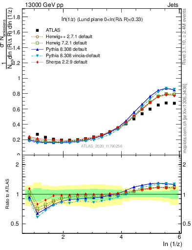 Plot of lund_z in 13000 GeV pp collisions