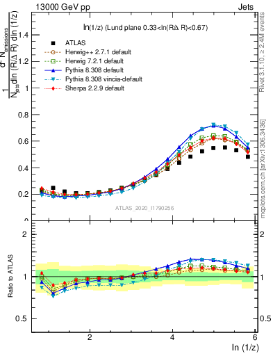 Plot of lund_z in 13000 GeV pp collisions