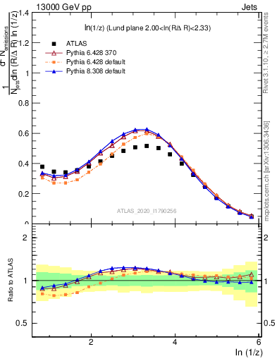 Plot of lund_z in 13000 GeV pp collisions