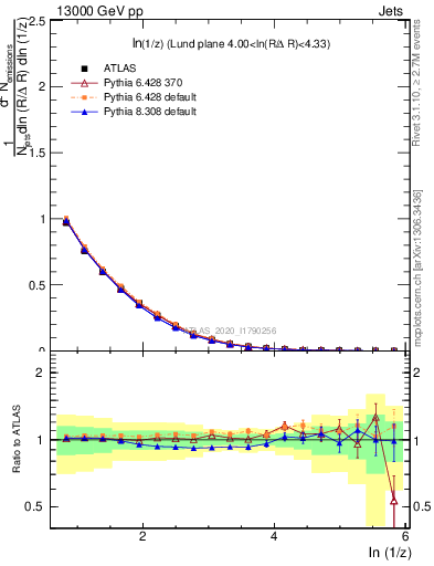 Plot of lund_z in 13000 GeV pp collisions