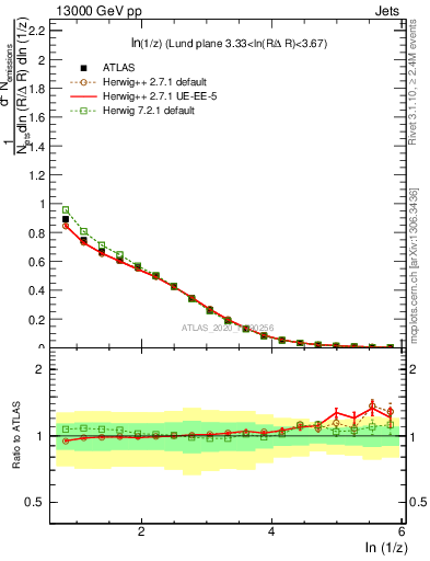 Plot of lund_z in 13000 GeV pp collisions