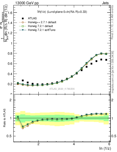 Plot of lund_z in 13000 GeV pp collisions