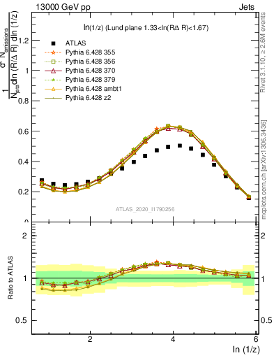 Plot of lund_z in 13000 GeV pp collisions