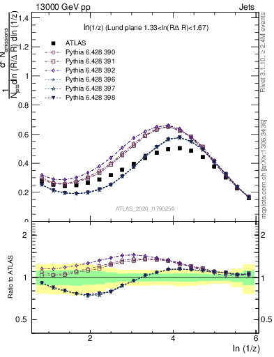 Plot of lund_z in 13000 GeV pp collisions