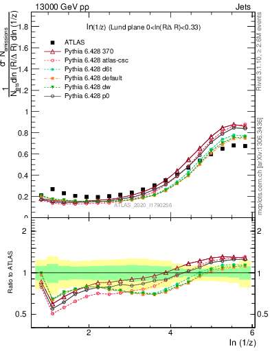 Plot of lund_z in 13000 GeV pp collisions