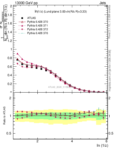 Plot of lund_z in 13000 GeV pp collisions