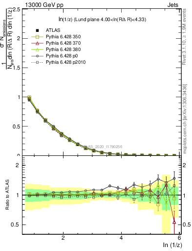 Plot of lund_z in 13000 GeV pp collisions