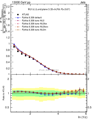 Plot of lund_z in 13000 GeV pp collisions