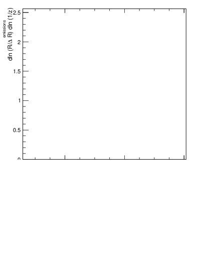 Plot of lund_z in 13000 GeV pp collisions